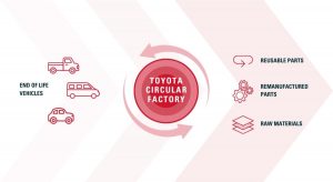 Toyota inaugura su primera fábrica circular de reciclaje automotriz 2 Toyota Burnaston Fabrica Circular 3 1